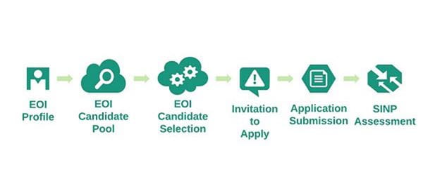 EOI Diagram