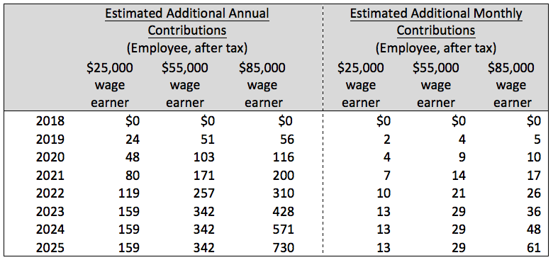 Table 3:  After-tax cost of Additional CPP Contributions for Wage Earners of Various Levels